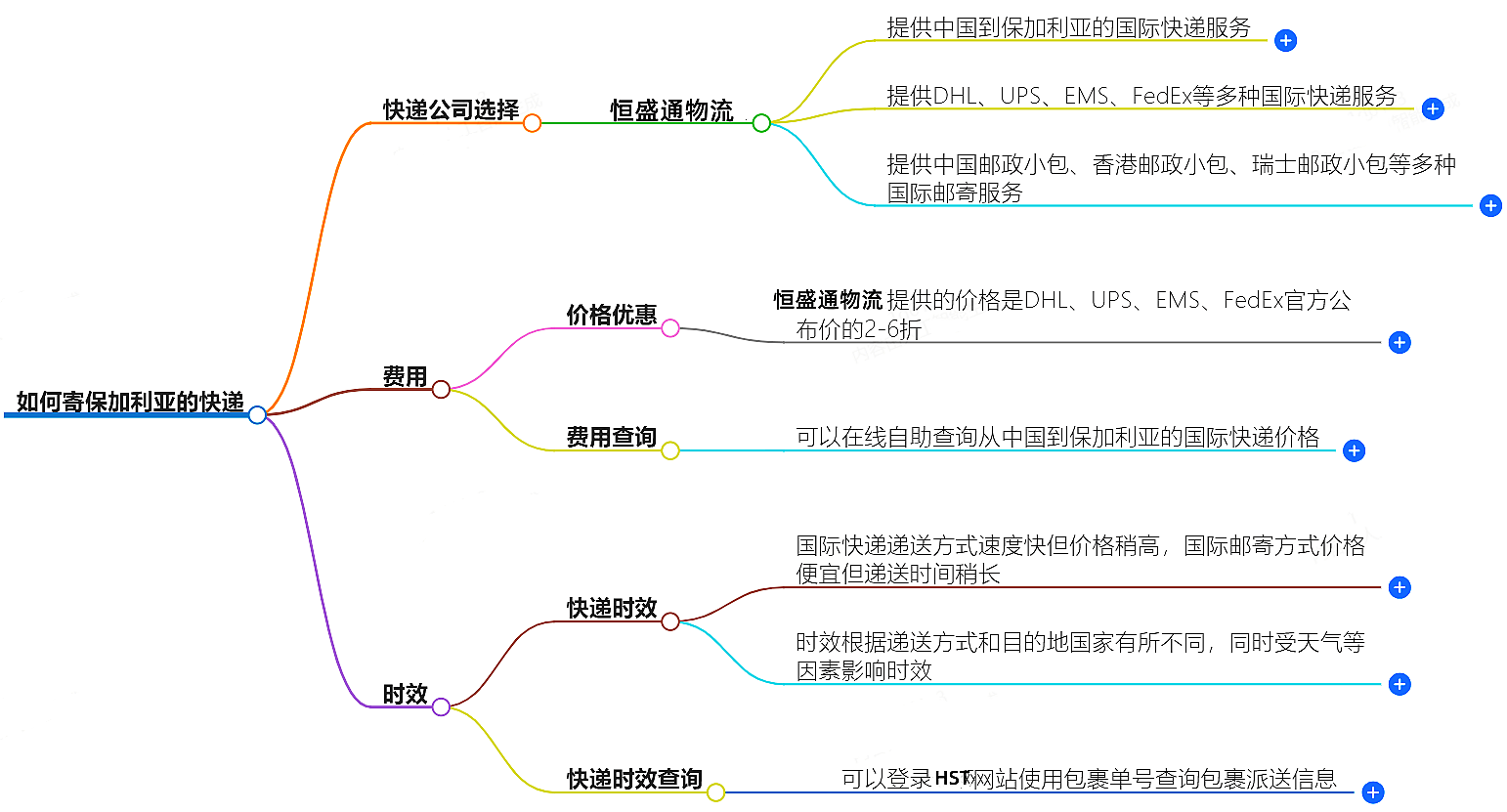 中国至保加利亚快递