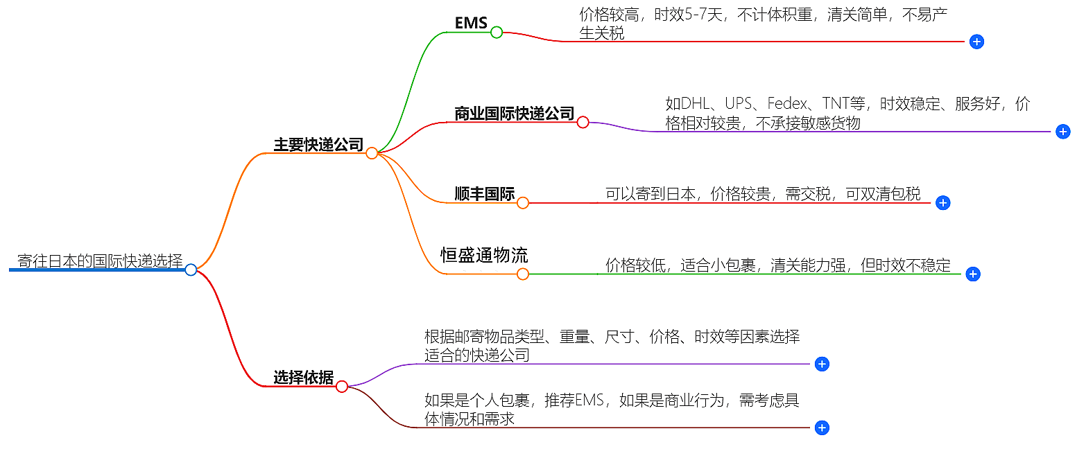 国际快递哪家好