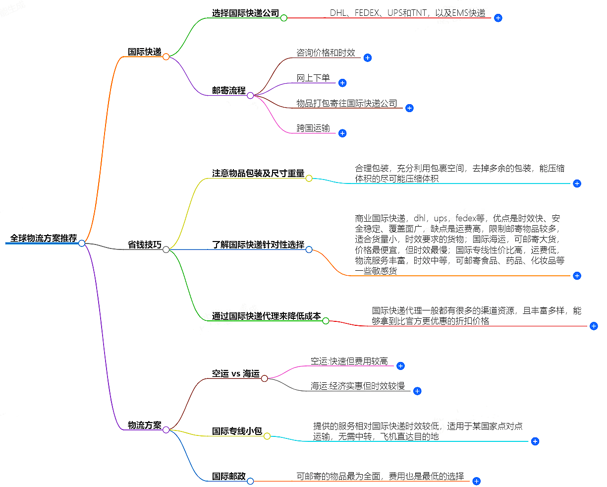 物品国际运输