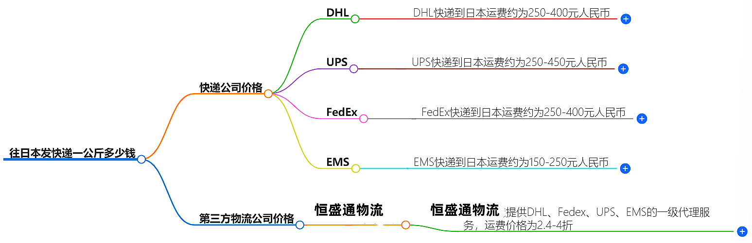 中国到日本快递