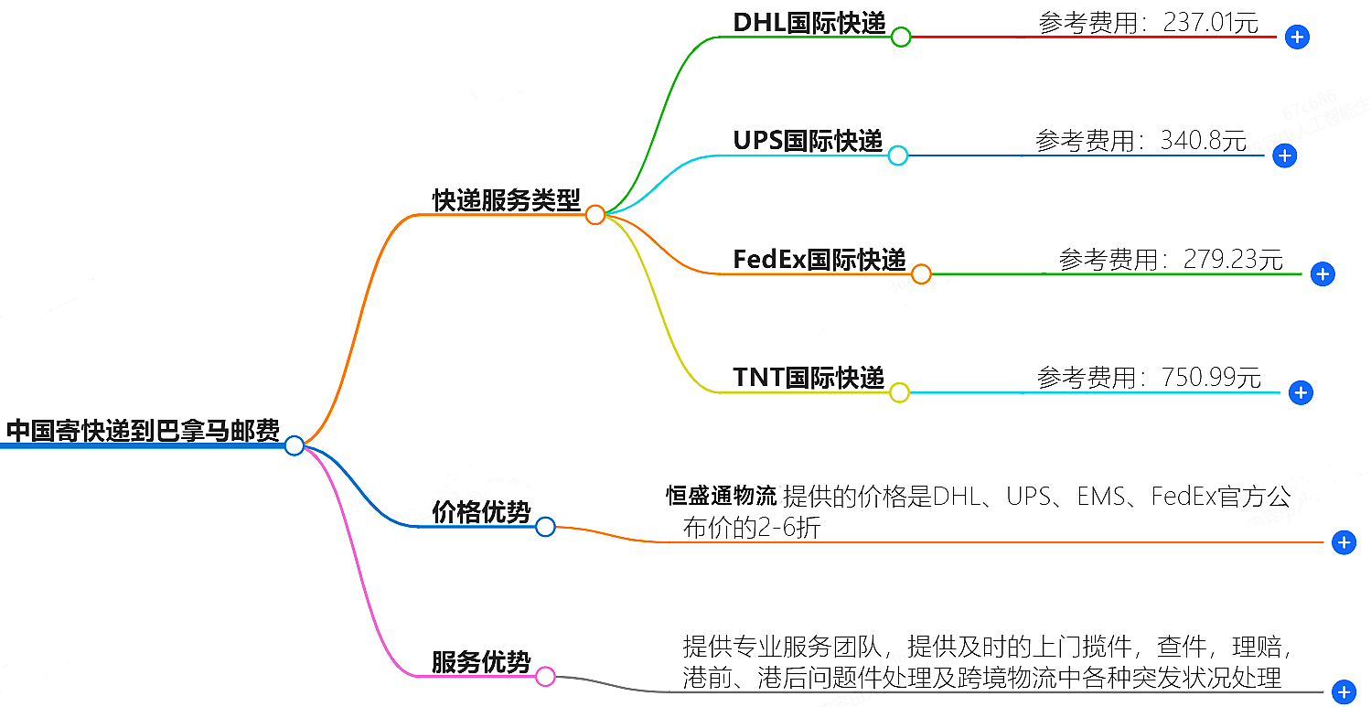 中国到巴拿马寄快递多少钱