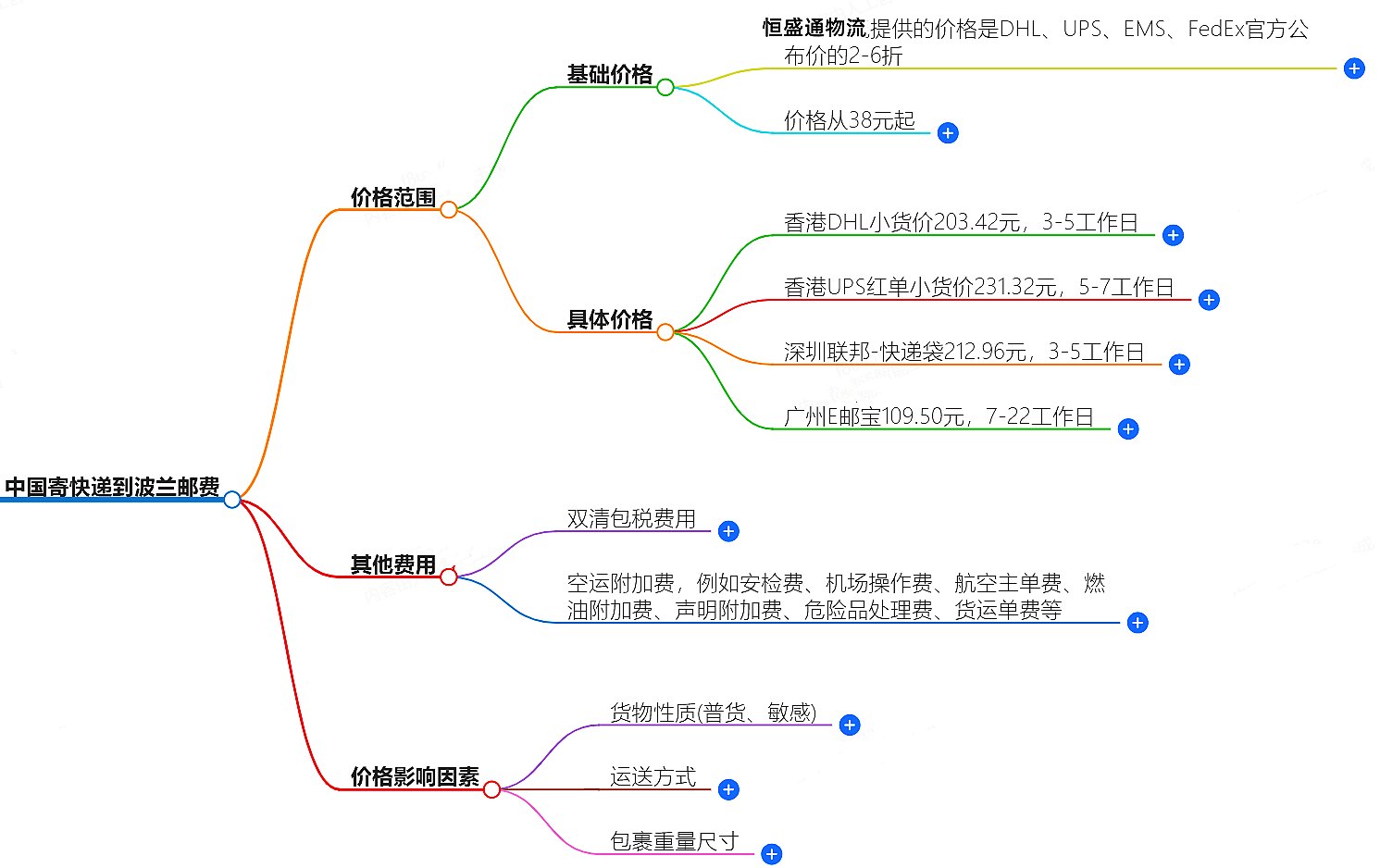 中国到波兰寄快递多少钱