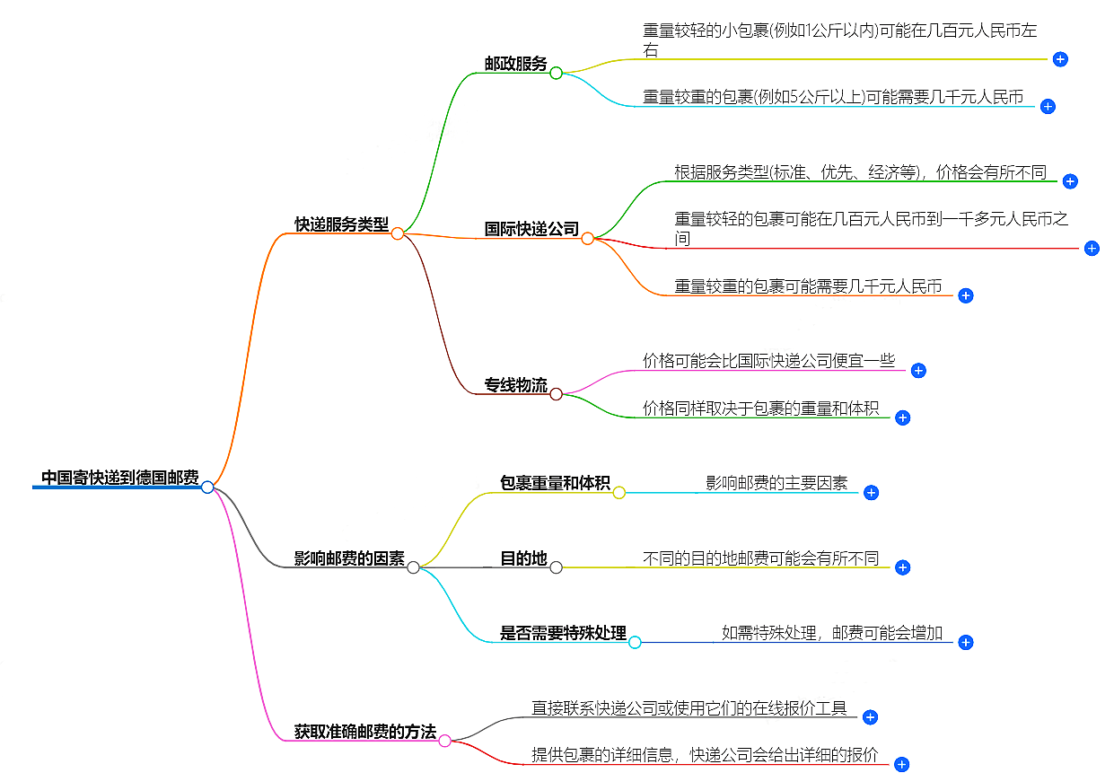 中国到德国寄快递多少钱
