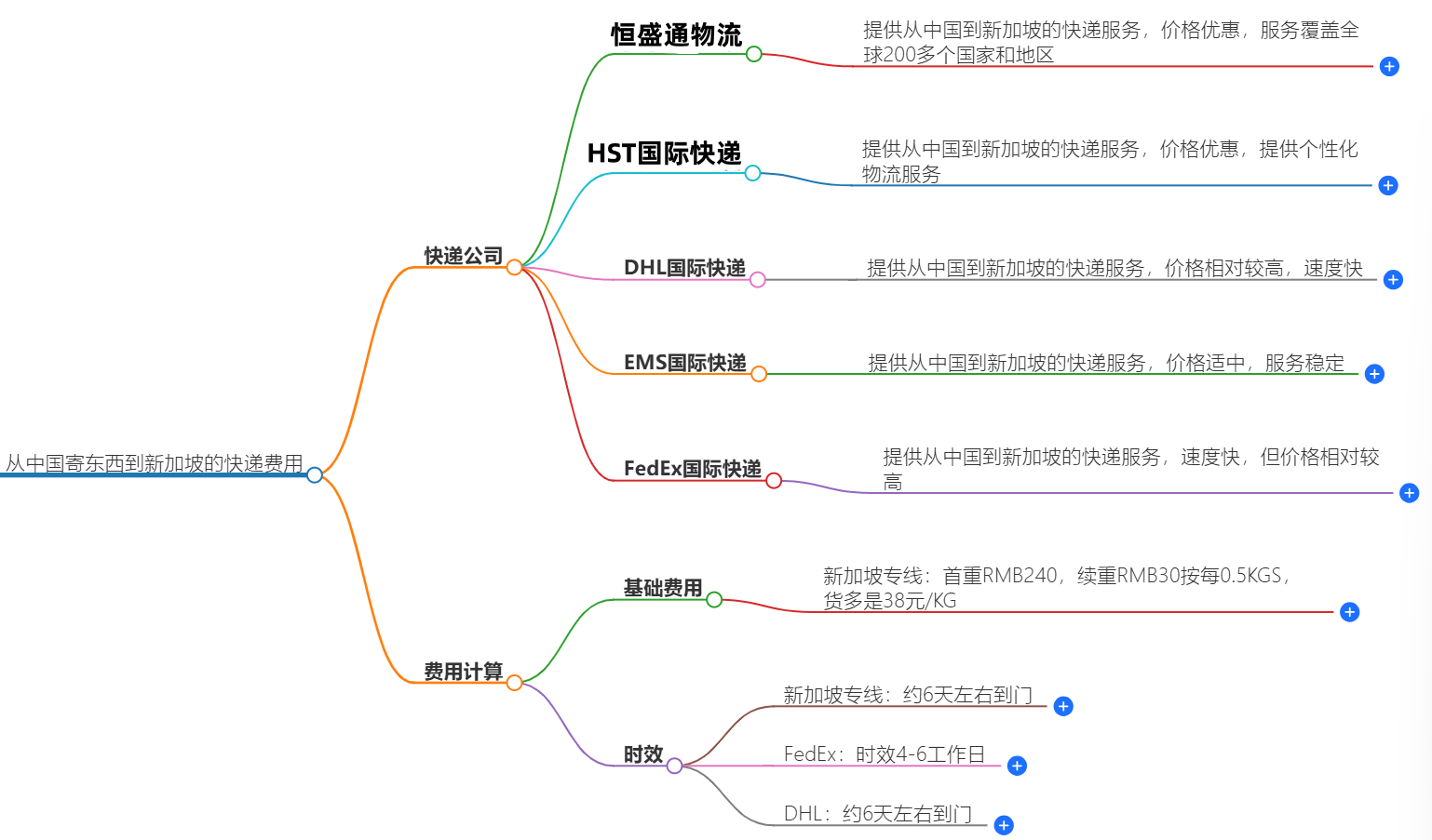 中国到新加坡快递费用