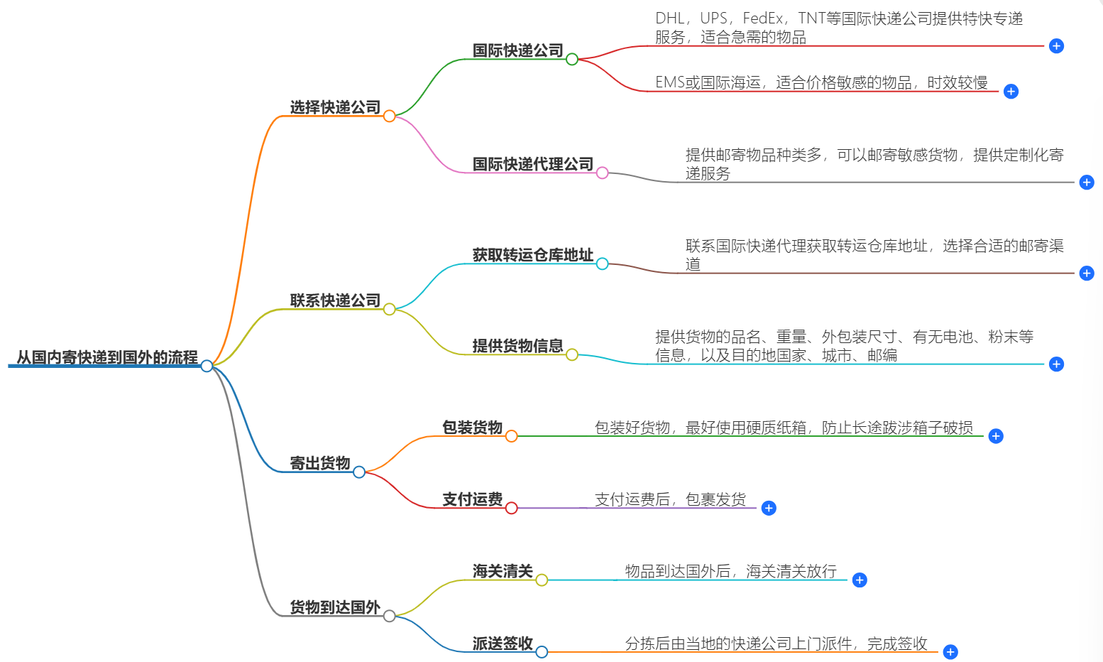 中国寄快递到美国时效