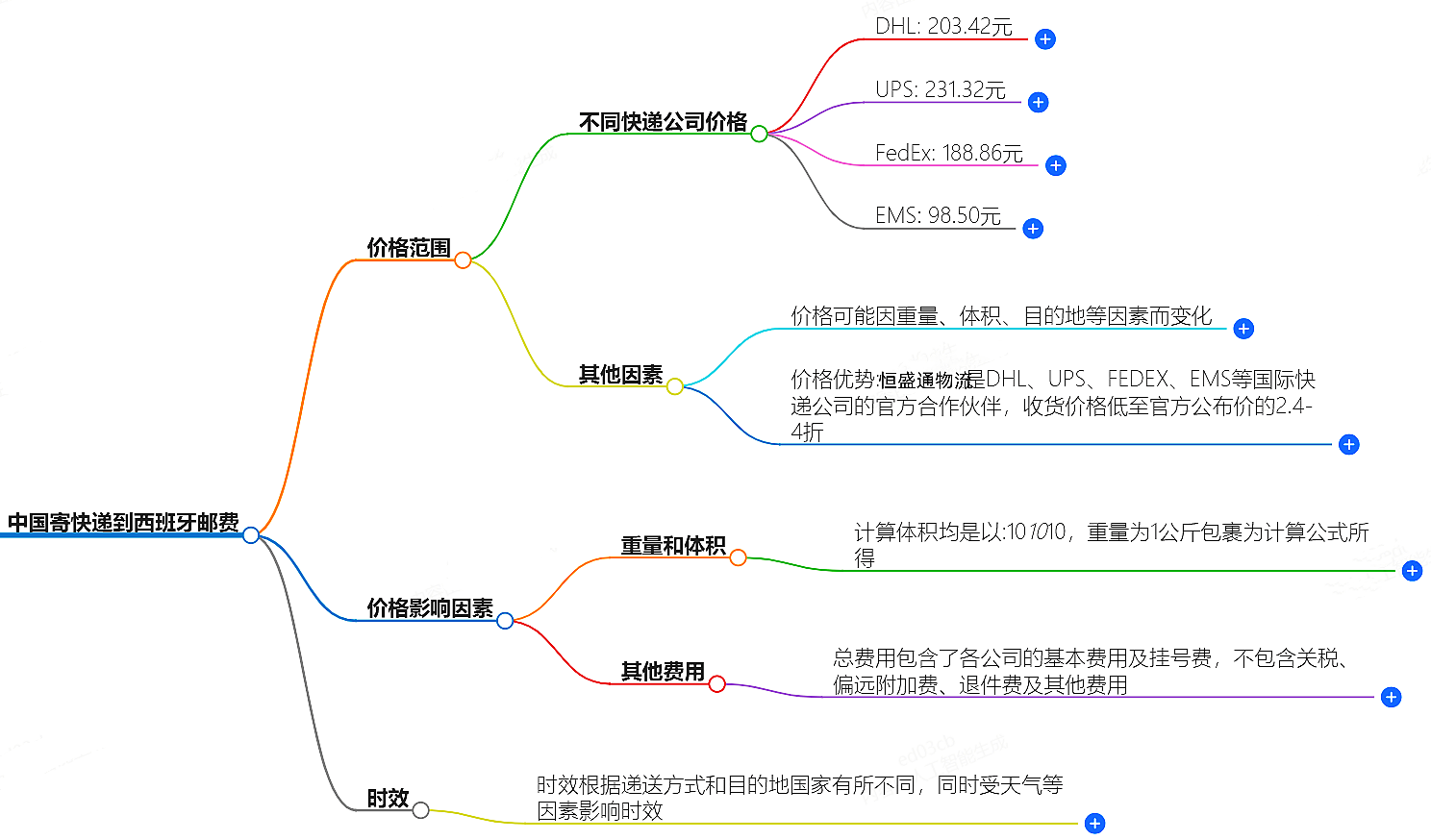 中国到西班牙寄快递多少钱