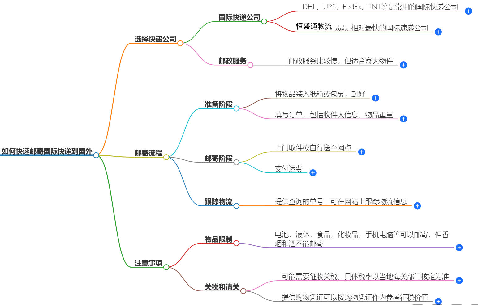 邮寄国际快递