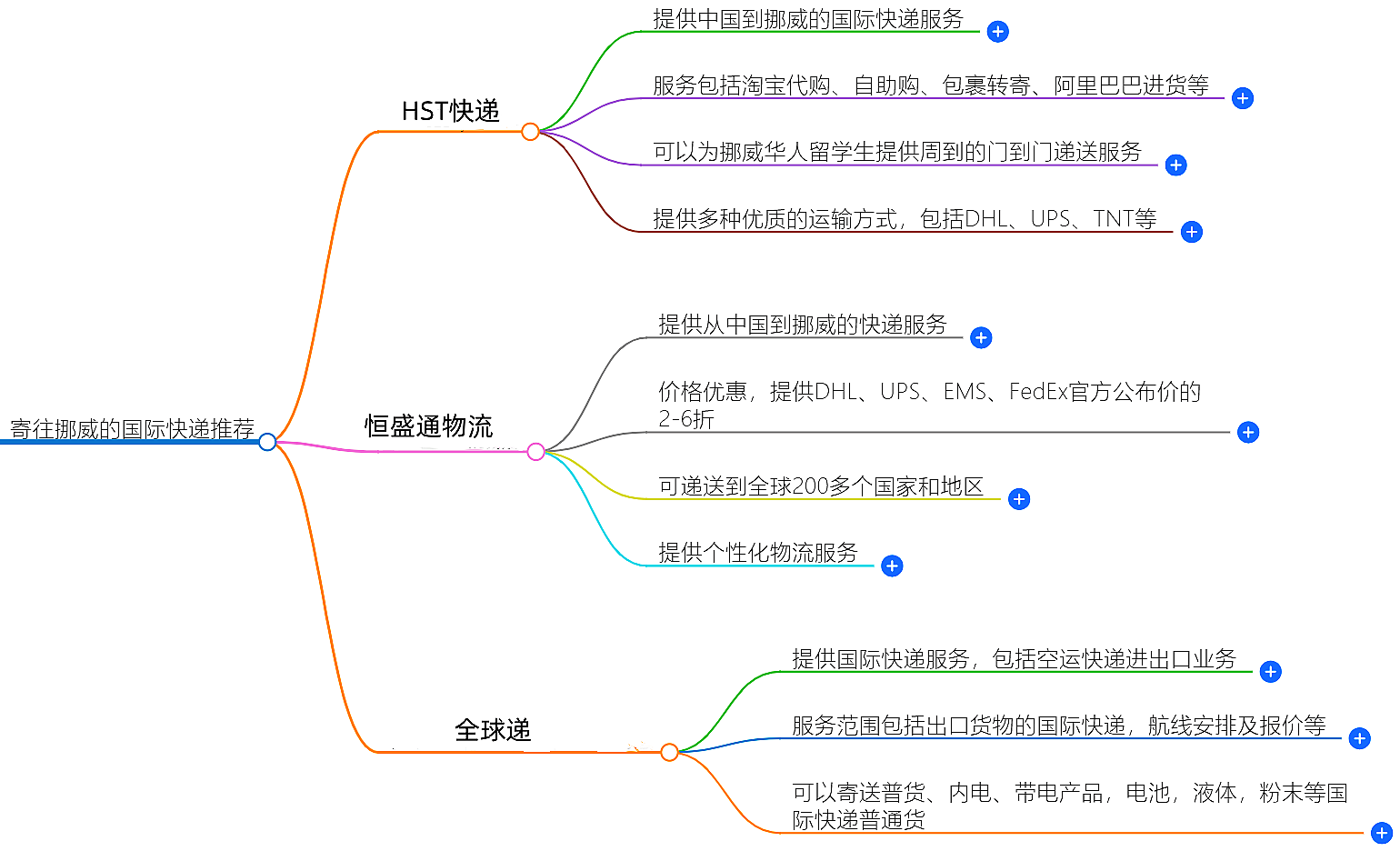 寄往挪威的国际快递哪家好？