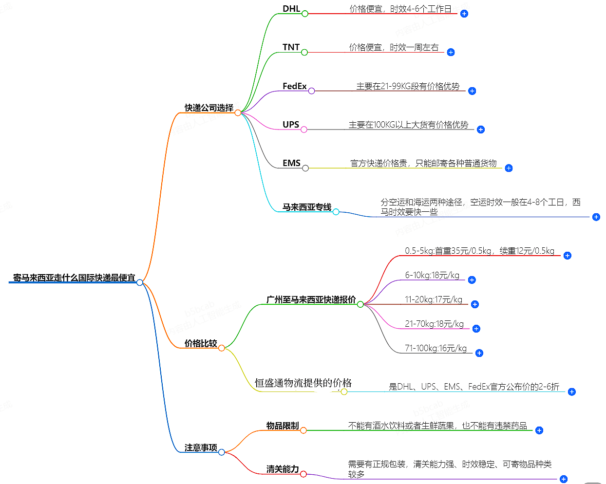寄马来西亚国际快递