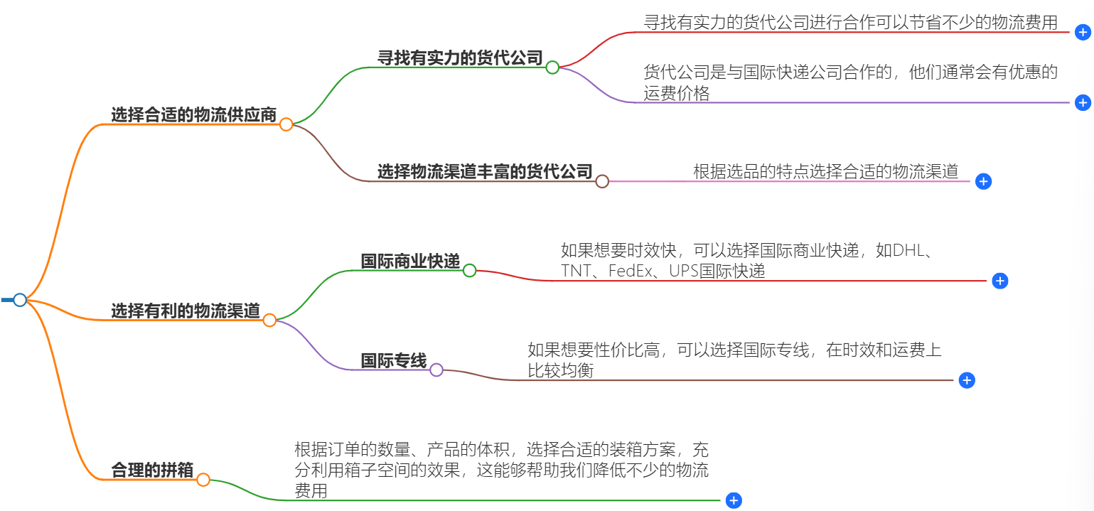 国际物流渠道