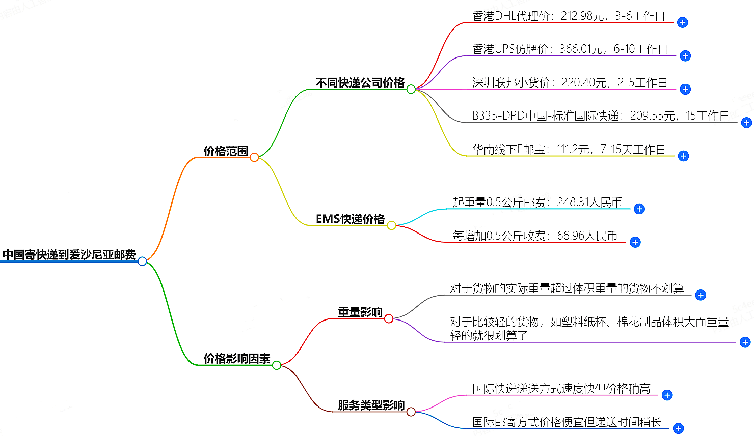 中国到爱沙尼亚寄快递多少钱