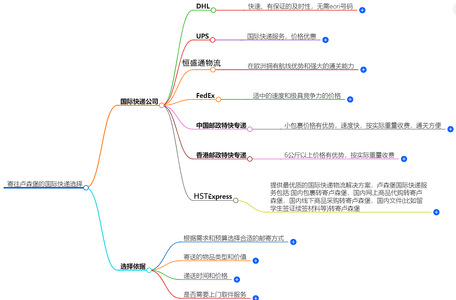 寄往卢森堡的国际快递