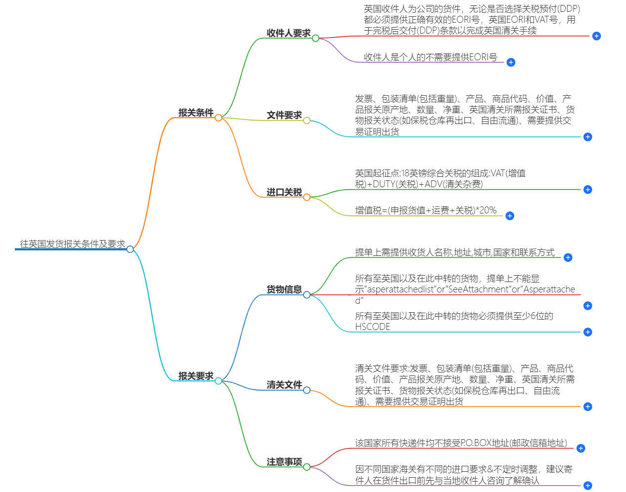 往英国发货报关条件