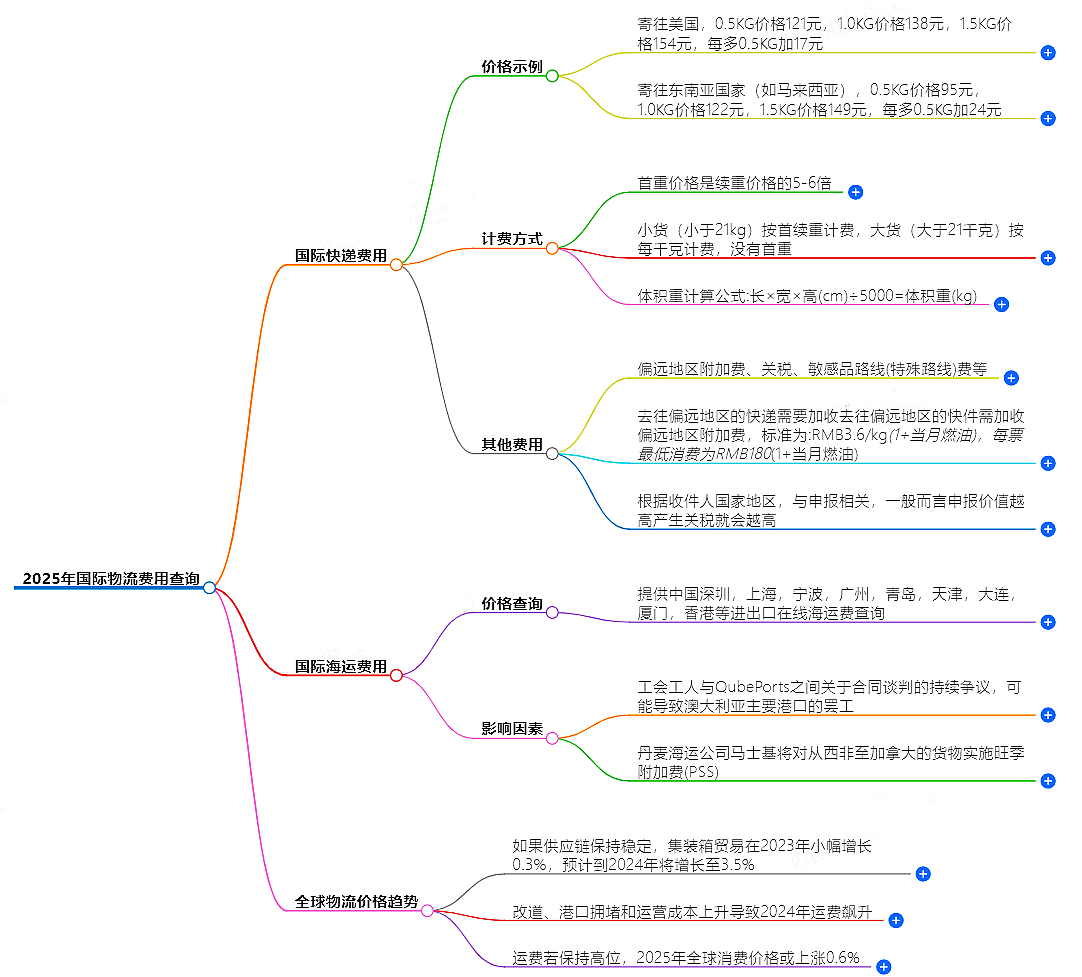 国际物流费用查询