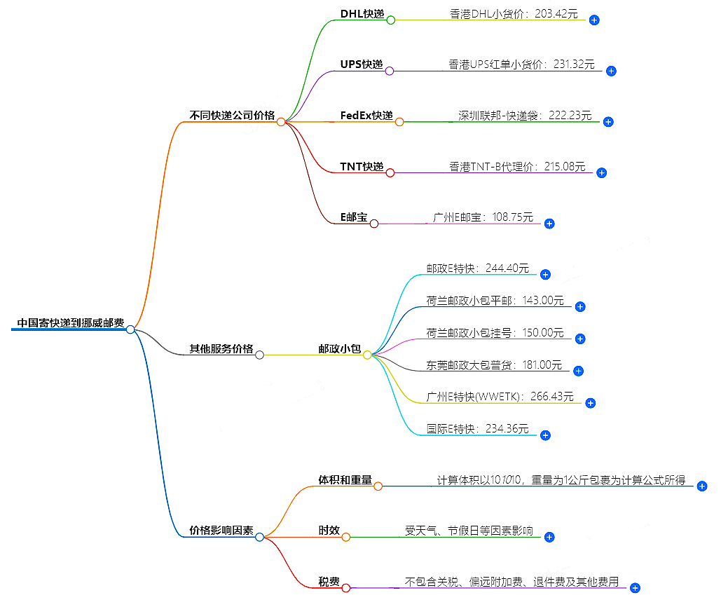 中国到挪威寄快递多少钱