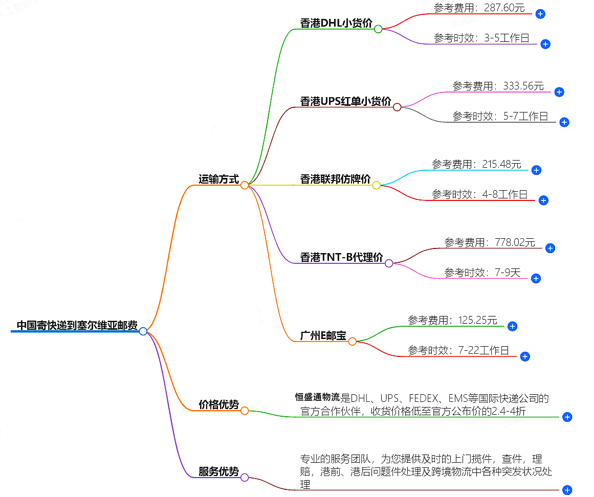 中国寄快递到塞尔维亚邮费大概是多少-快递服务价格查询