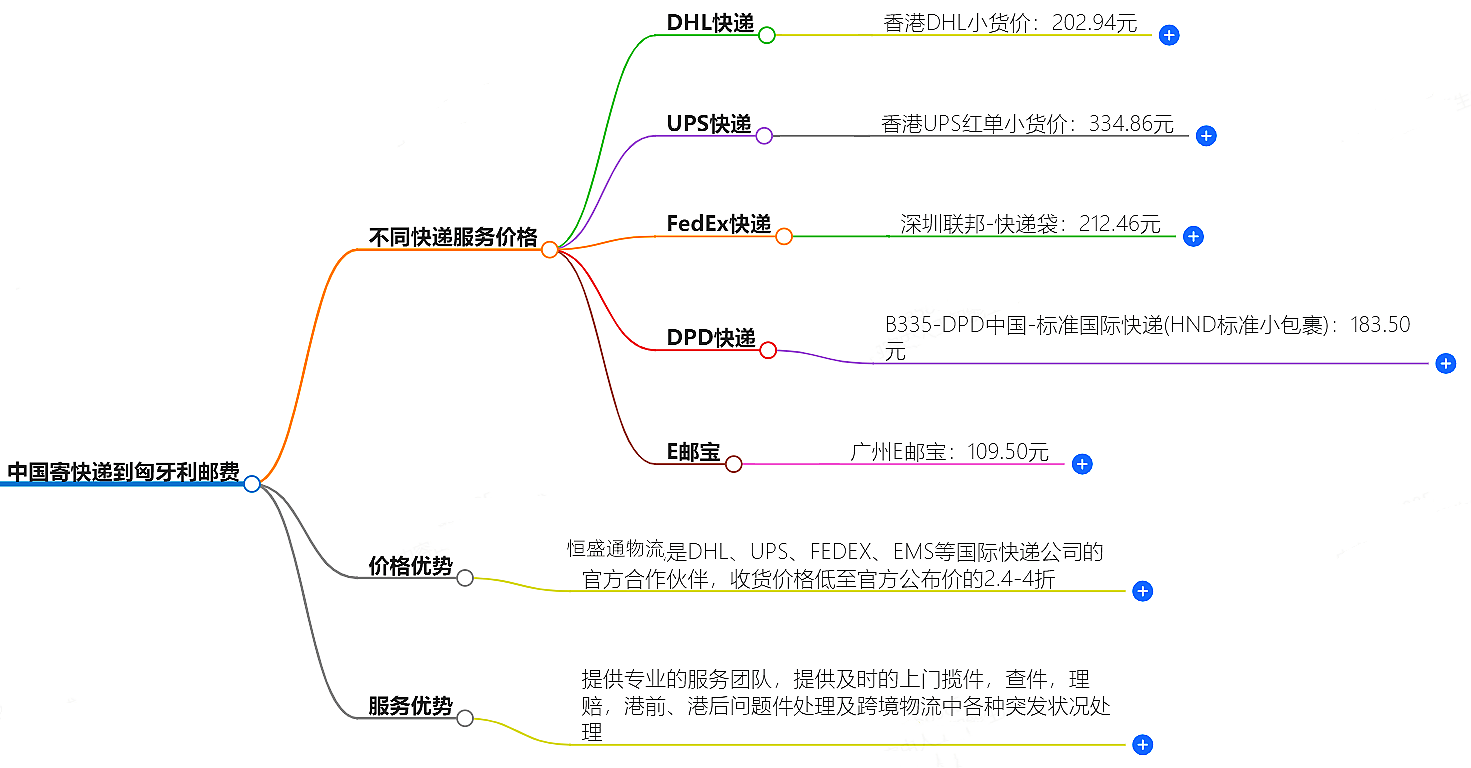 中国到匈牙利寄快递多少钱