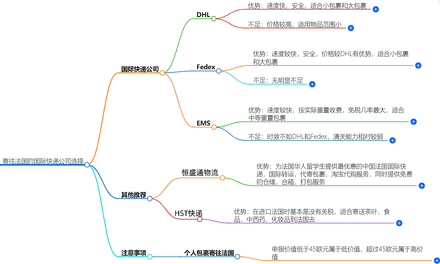 寄往法国的国际快递