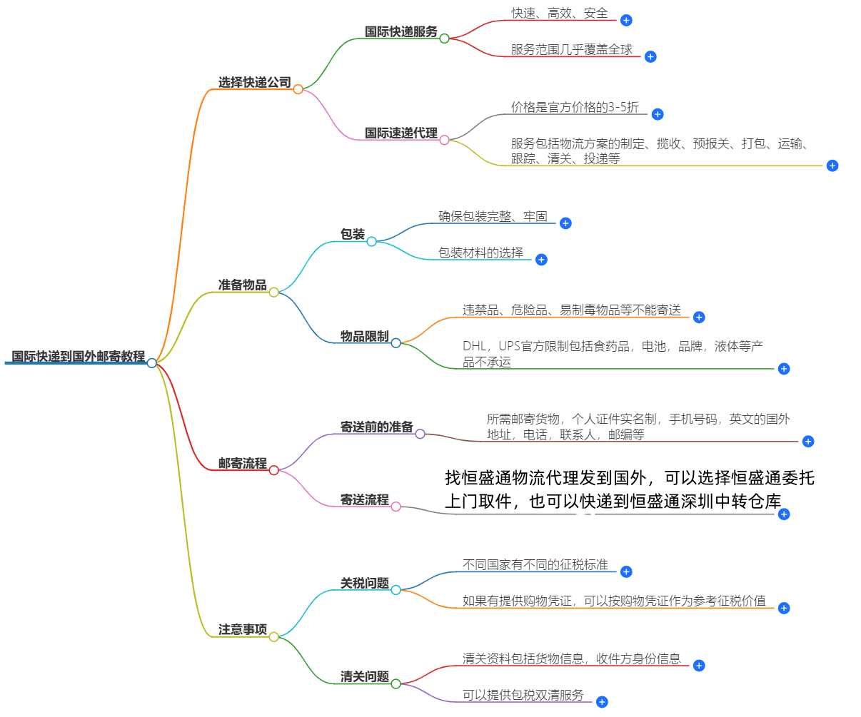 国际快递到国外邮寄方法