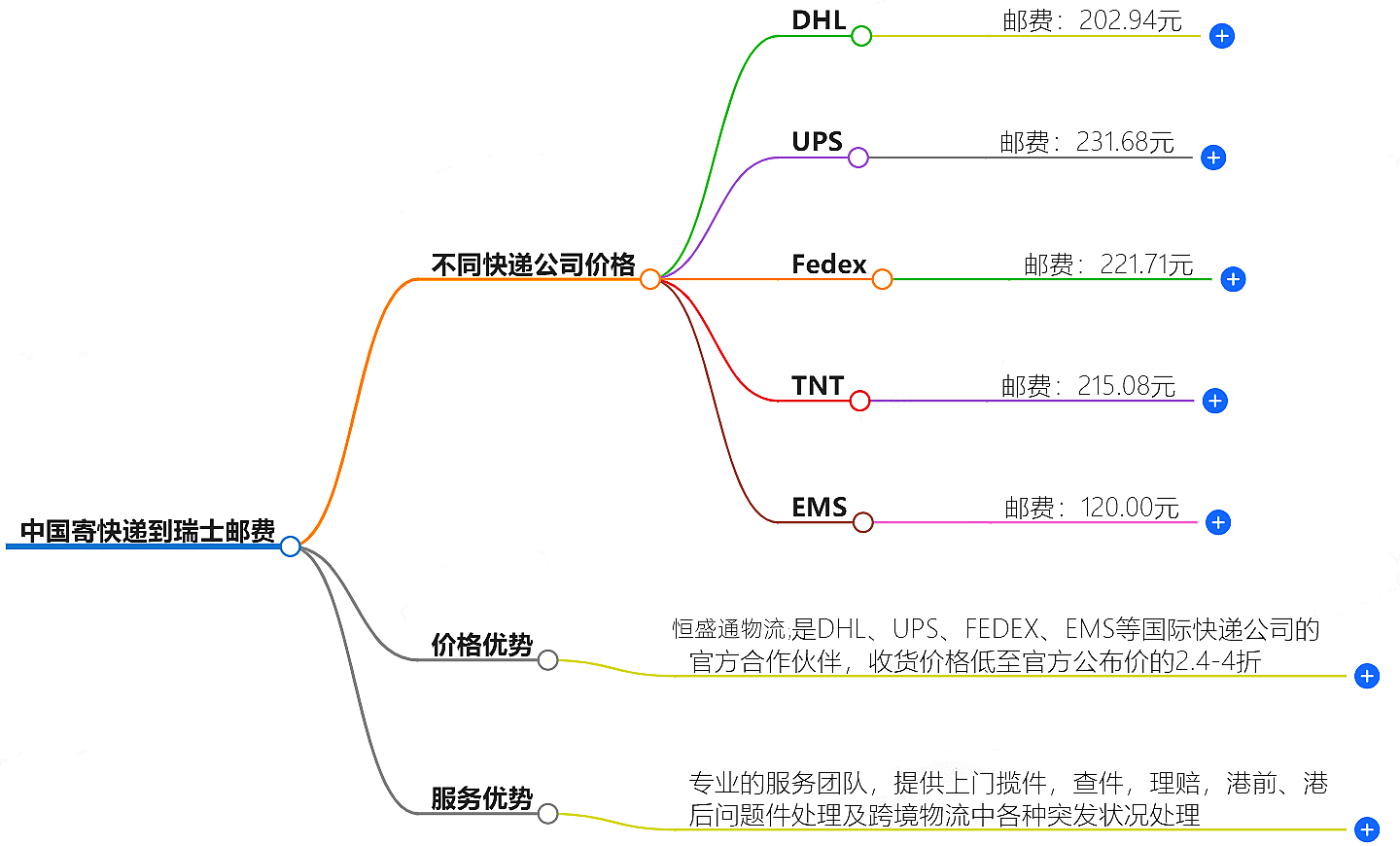 中国到瑞士寄快递多少钱