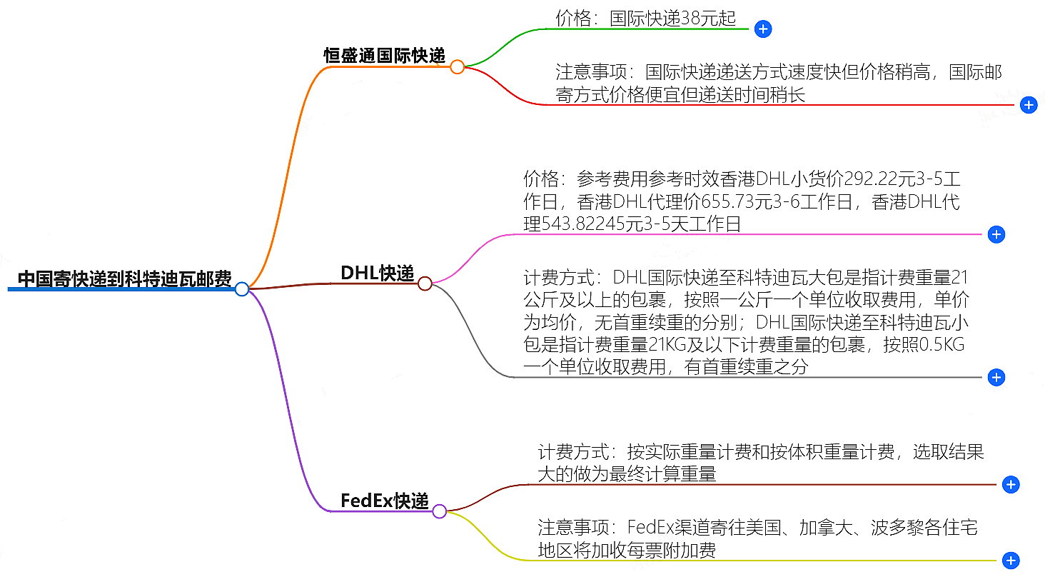 中国寄快递到科特迪瓦邮费大概是多少-快递服务价格查询