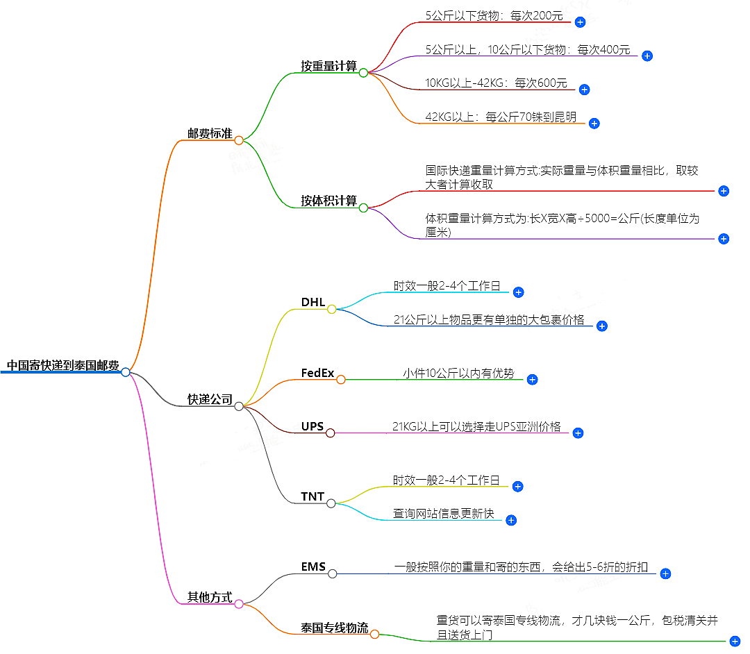 中国到泰国寄快递多少钱