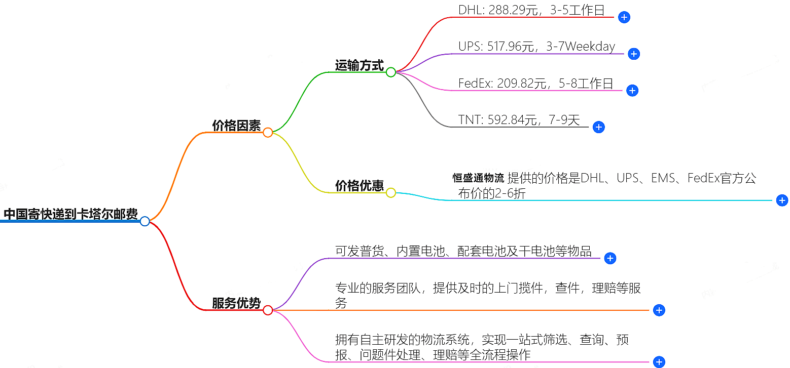 中国到卡塔尔寄快递多少钱