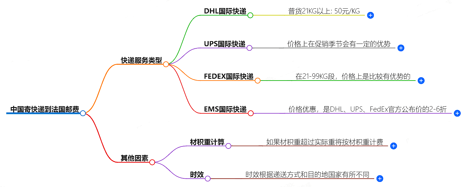 中国到法国寄快递多少钱
