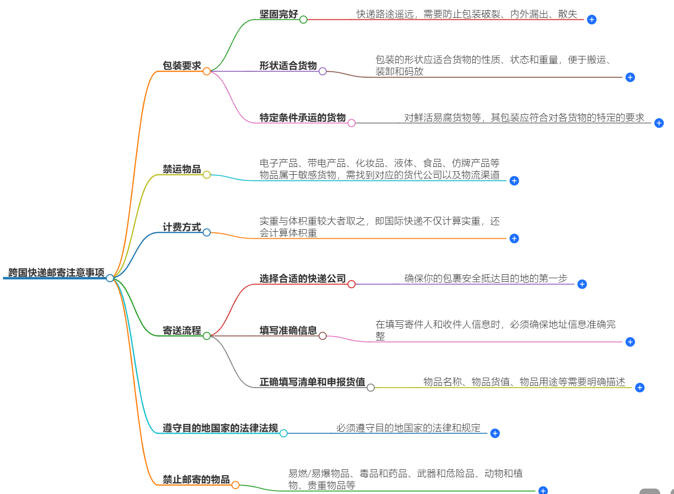 跨国快递邮寄注意事项
