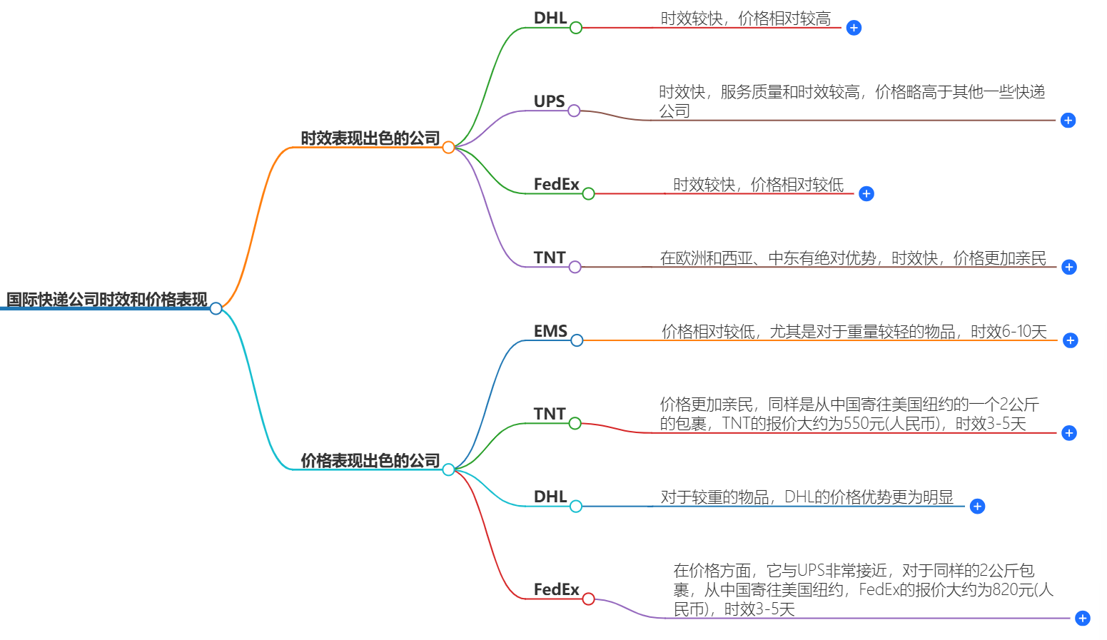 国际快递时效