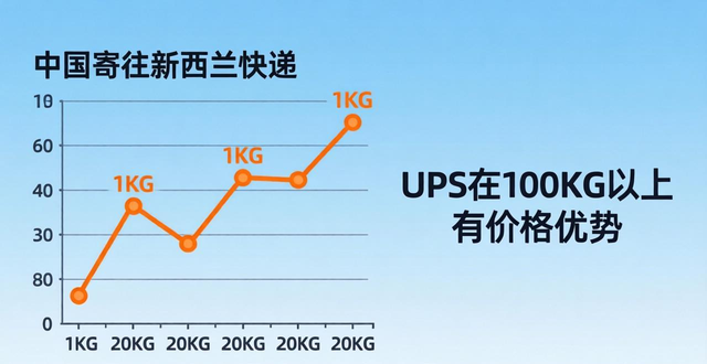 _新西兰寄快递到国内多久_快递新西兰便宜吗