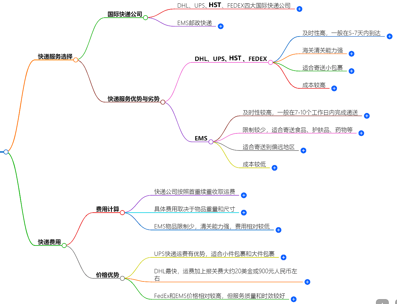 中国寄快递到墨西哥费用
