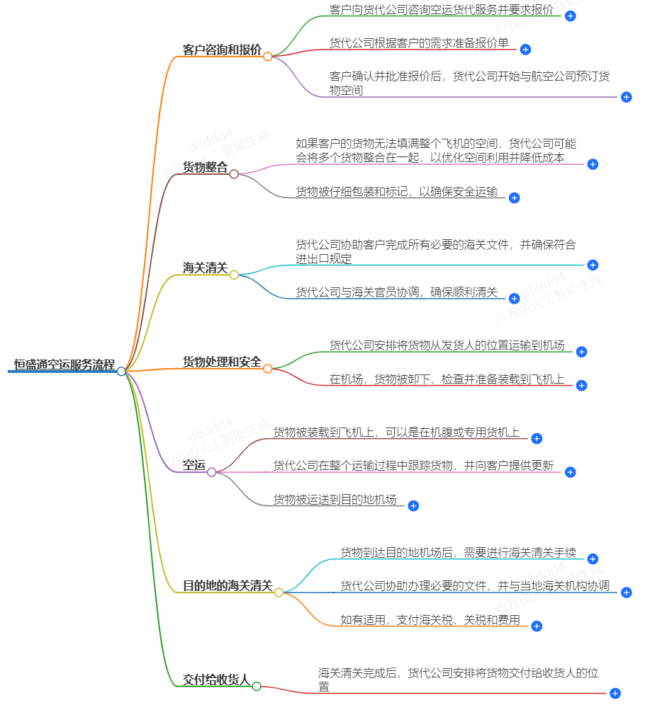 空运服务流程