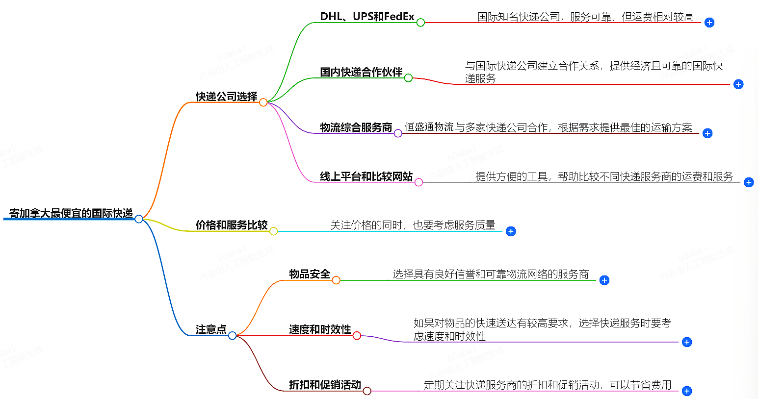 寄加拿大国际快递