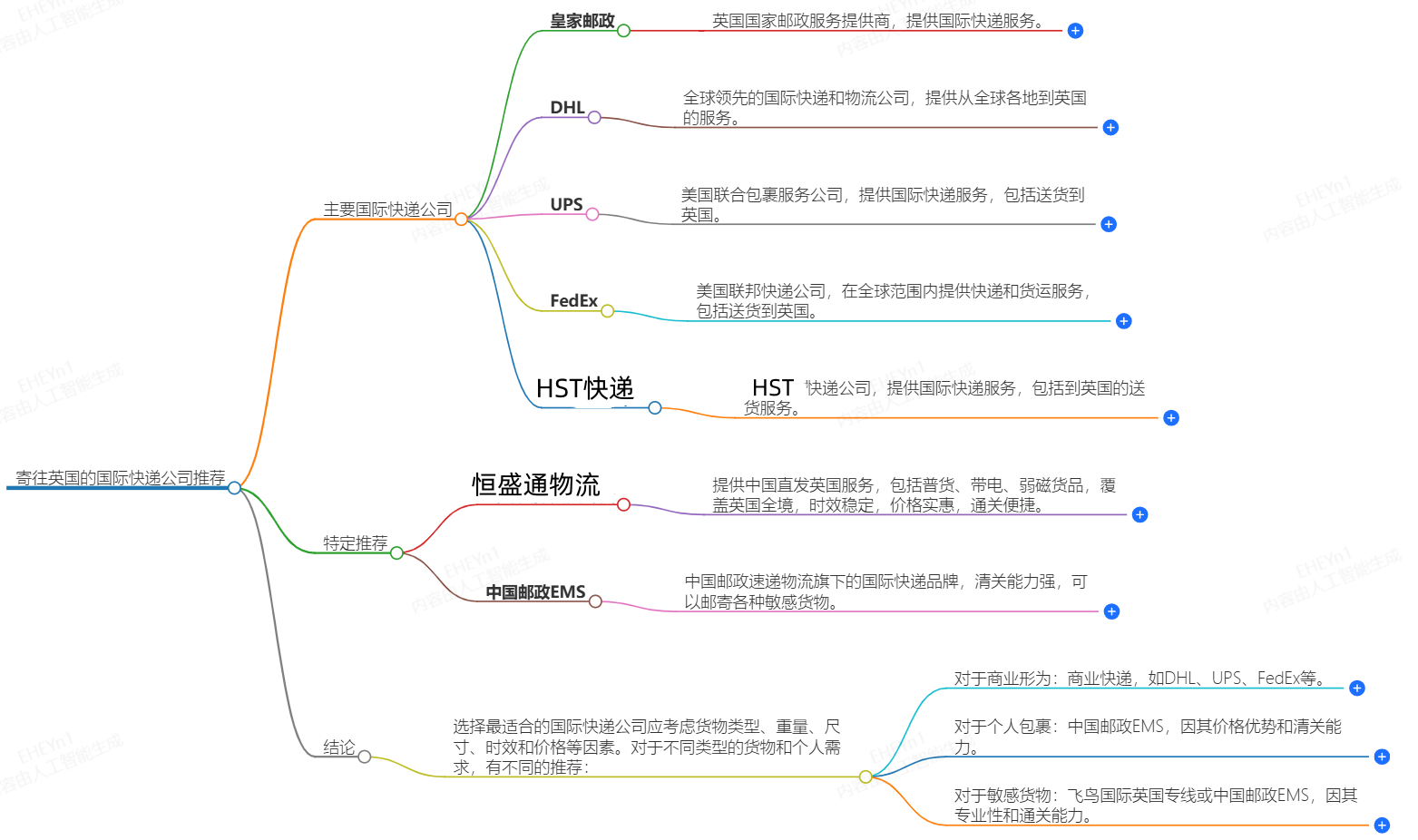 寄往英国的国际快递