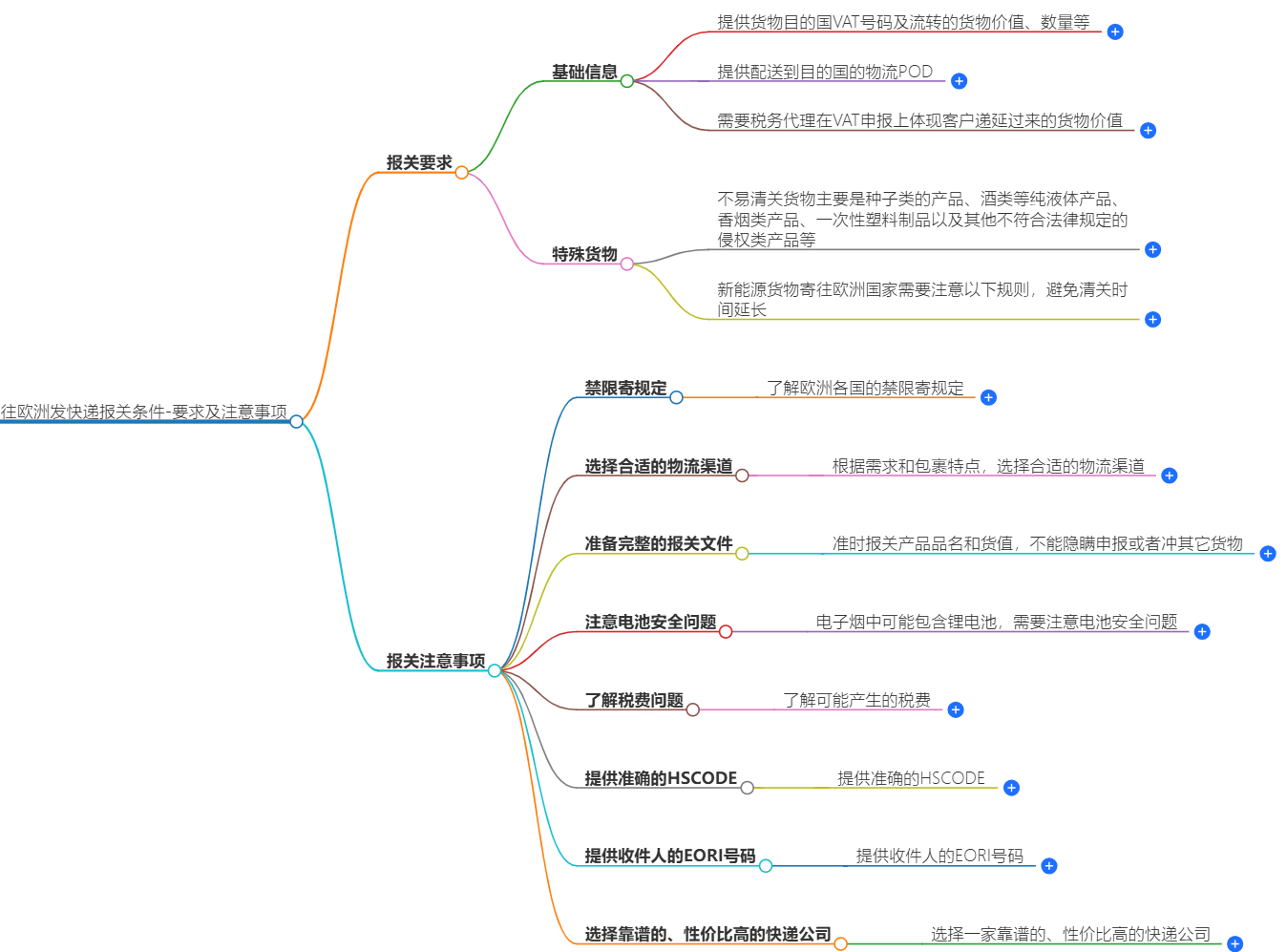 往欧洲寄快递报关条件