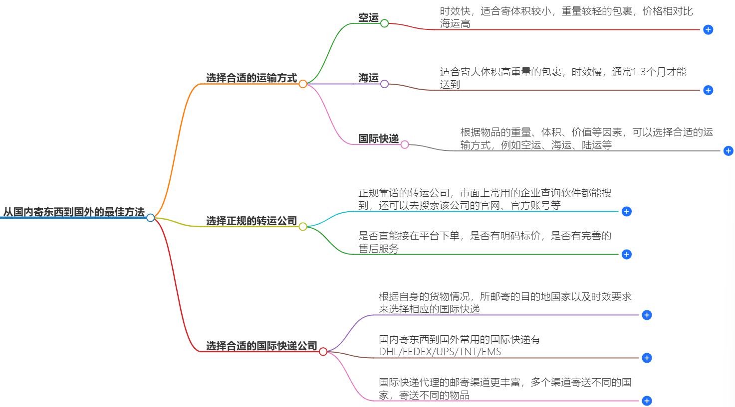 从国内寄东西到国外的最佳方法分享