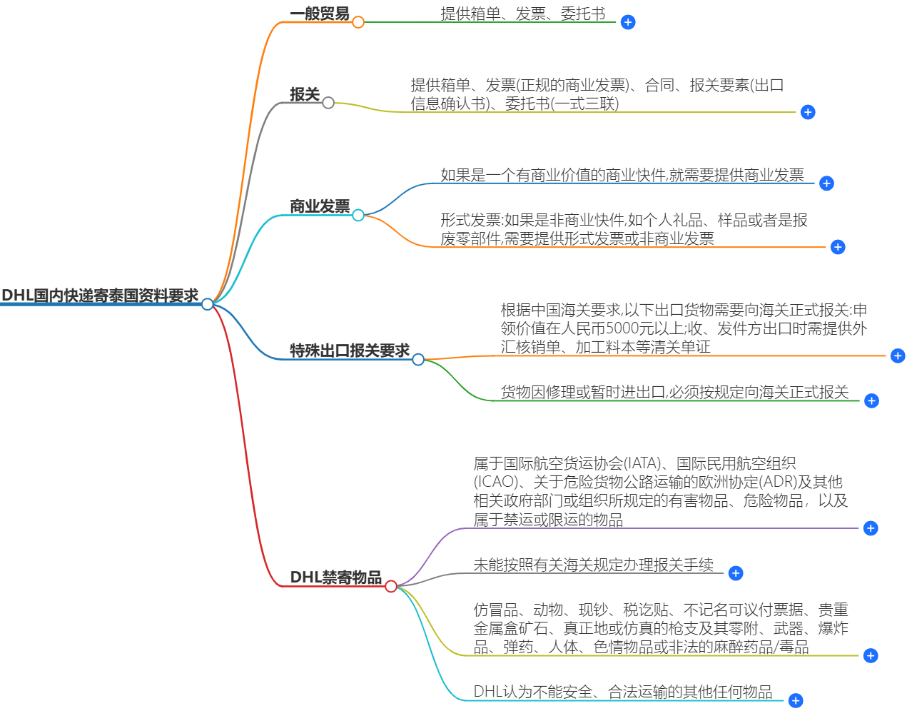 DHL国内快递寄泰国