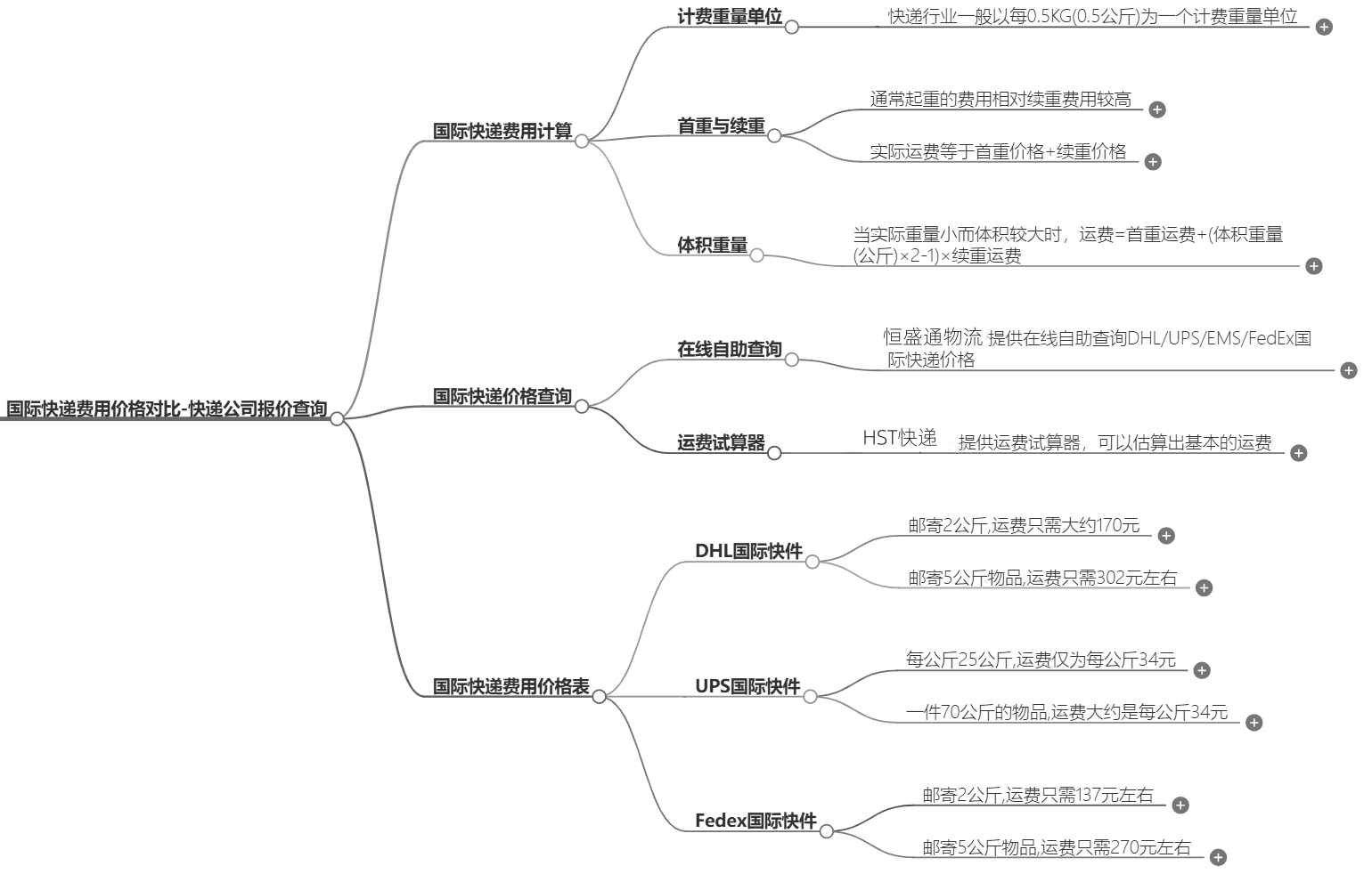 国际快递费用对比