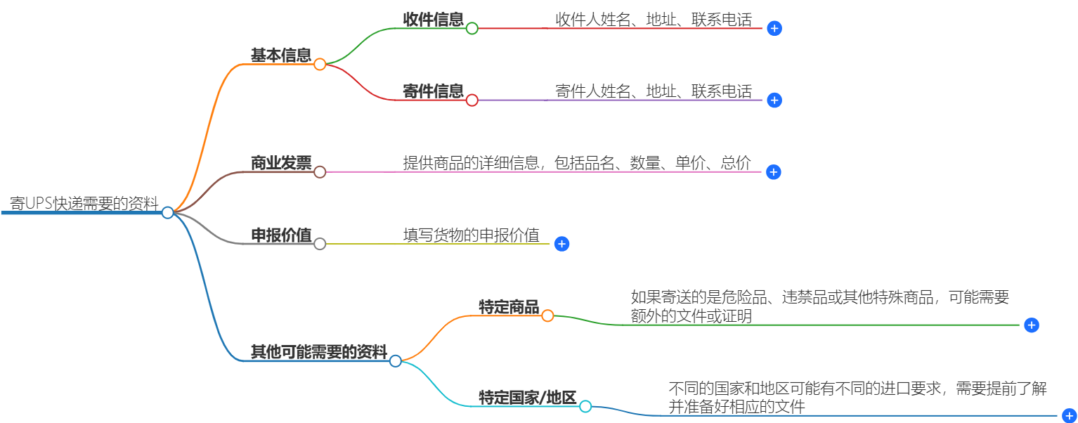 UPS国内快递往美国寄递所需资料