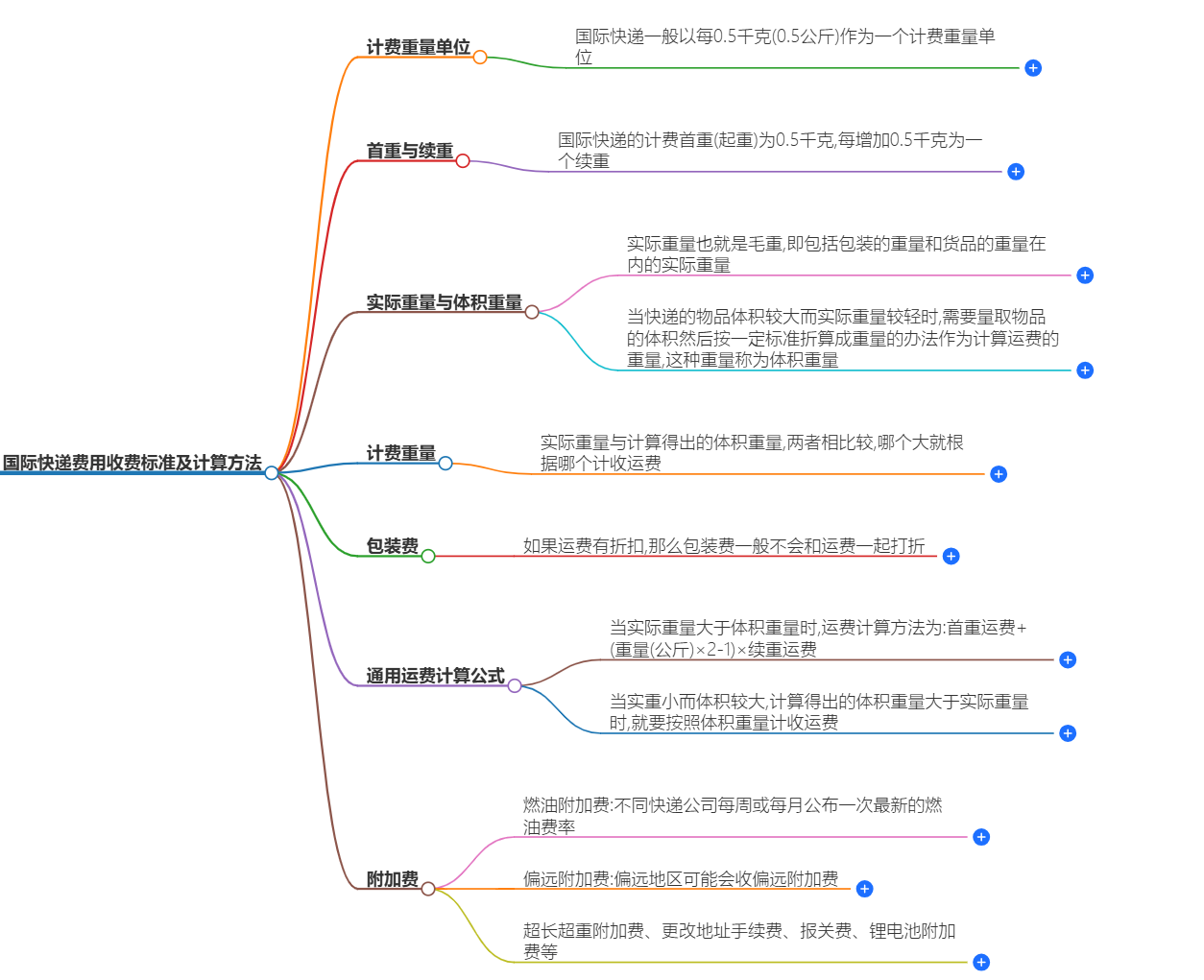 国际快递费用