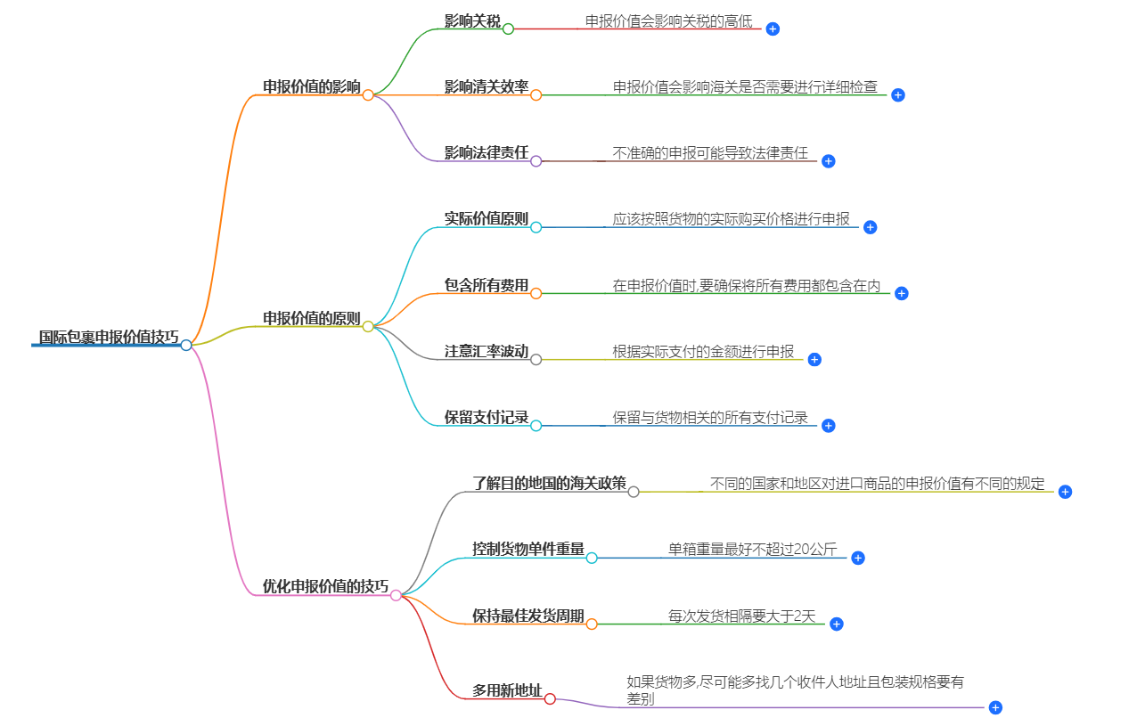 国际包裹申报价值技巧