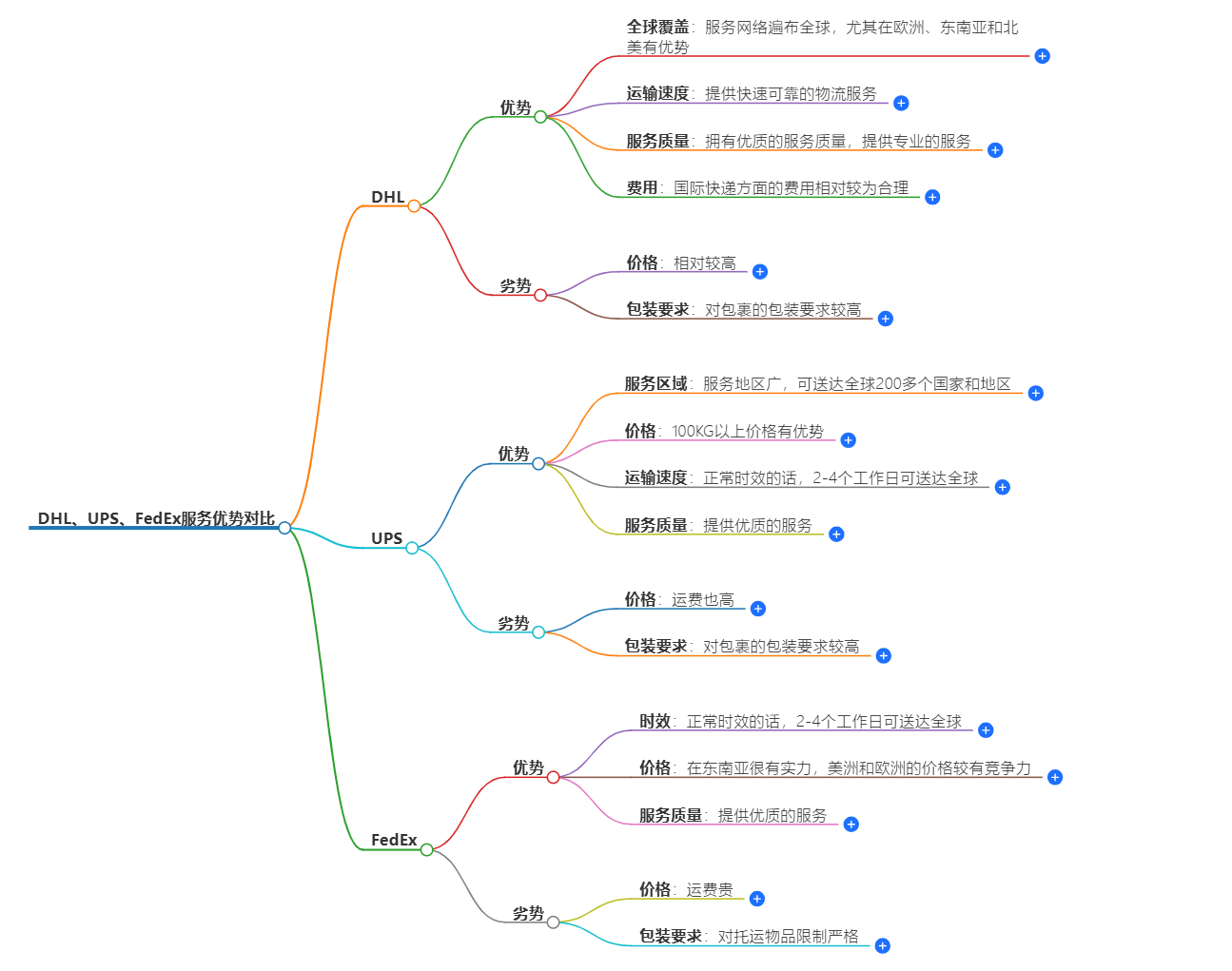国际快递服务优势对比