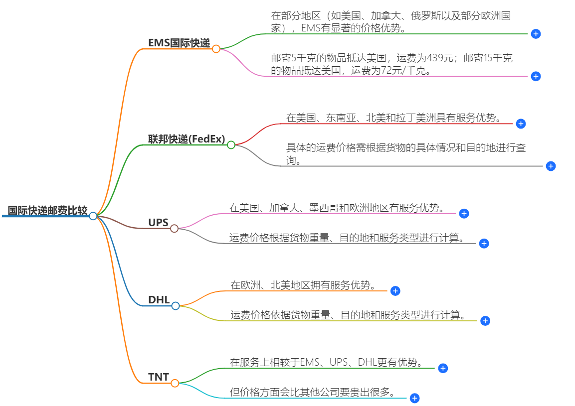国际快递价格比较