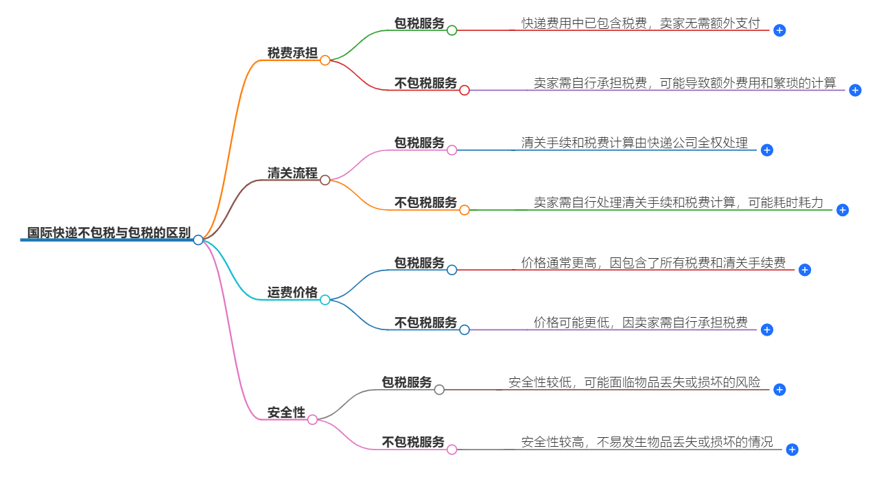 包税和不包税的区别
