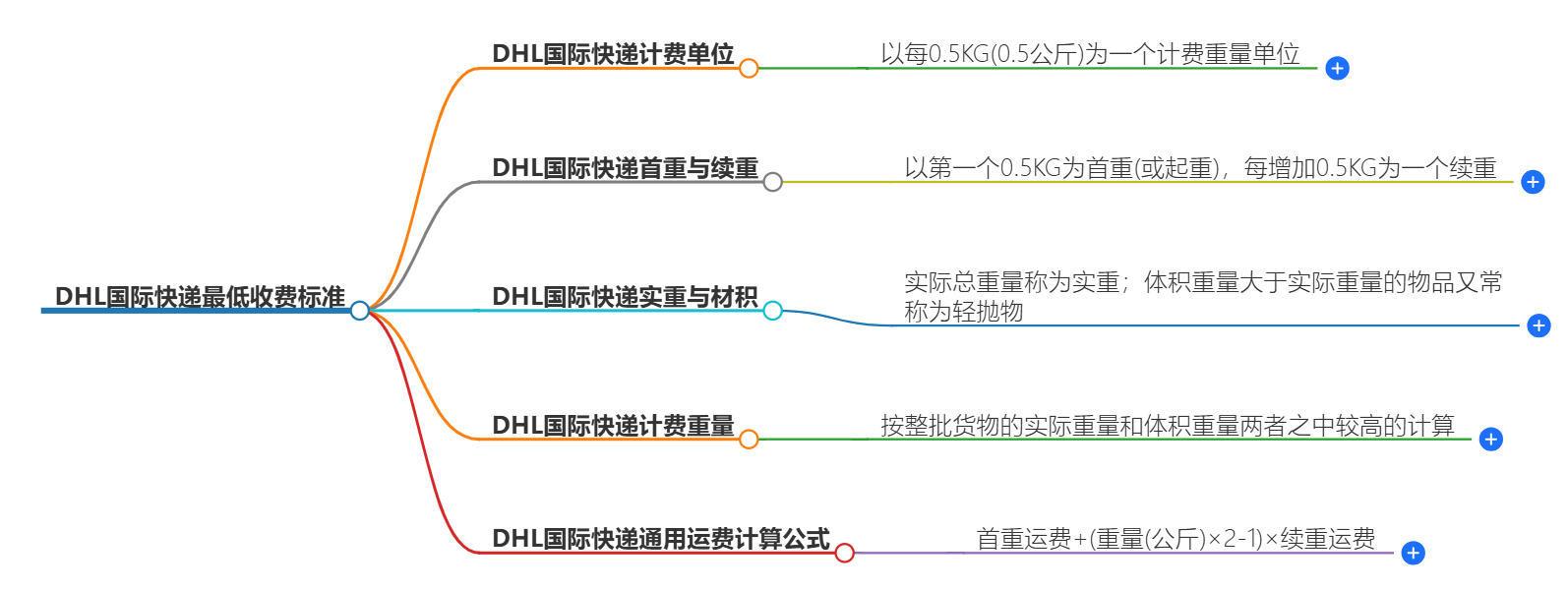 DHL国际快递费用