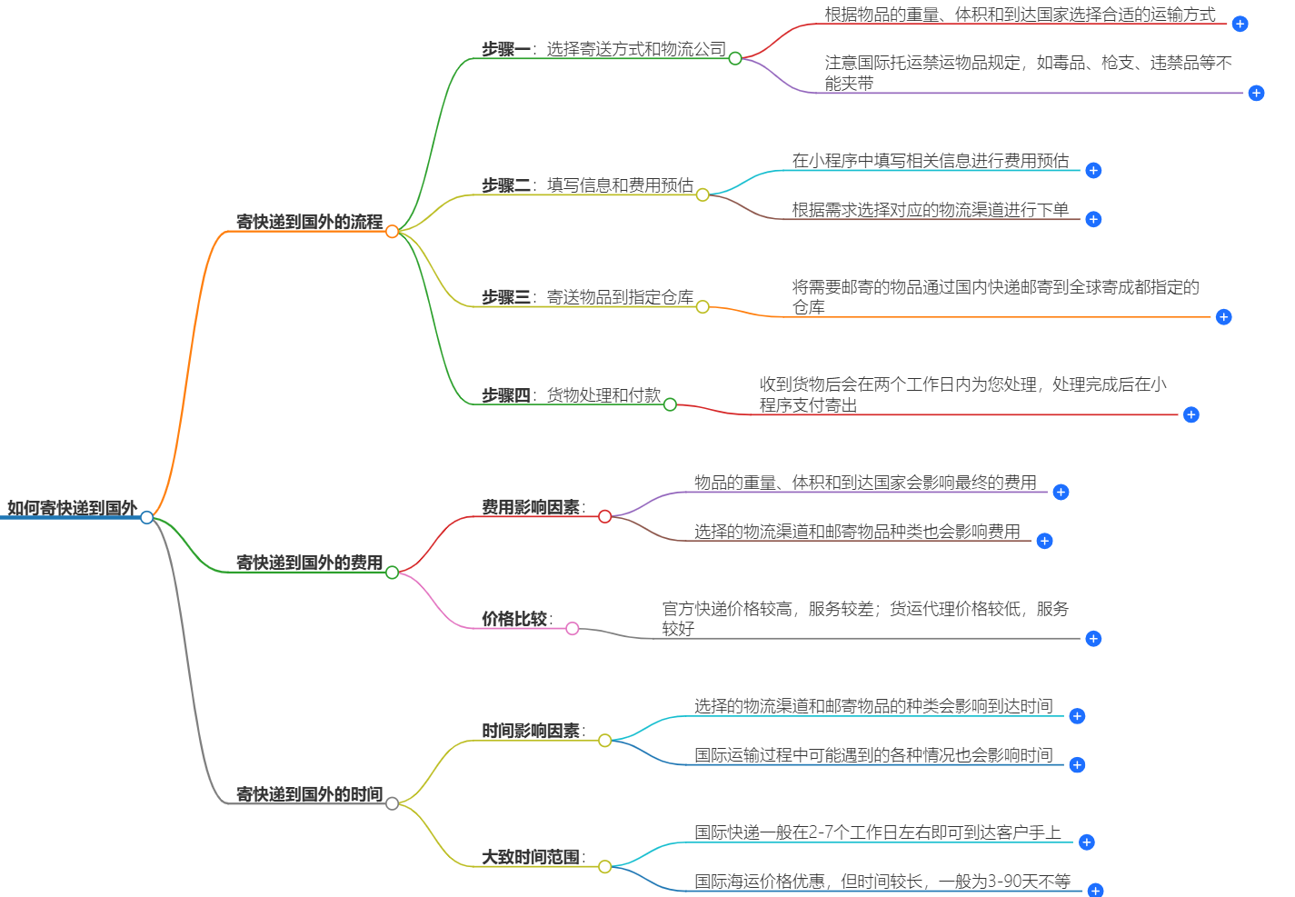 如何寄快递到国外
