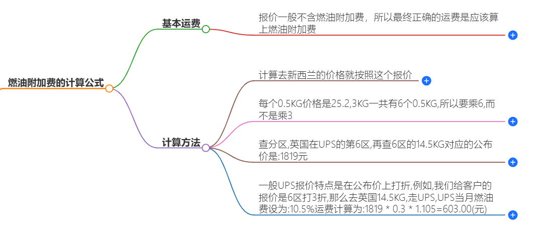 UPS国际快递燃油附加费计算标准