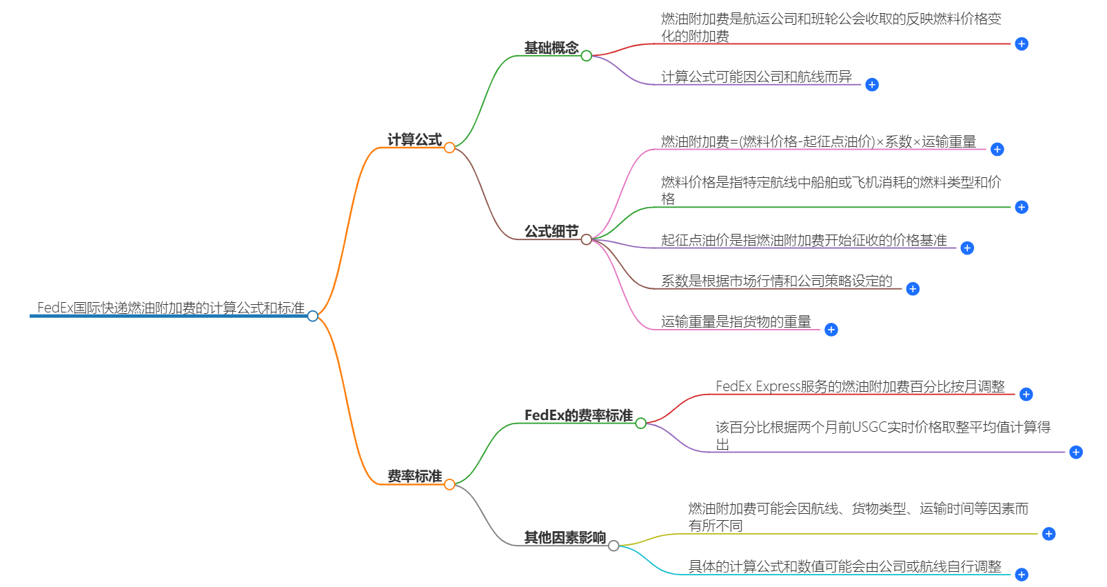 FedEx国际快递燃油