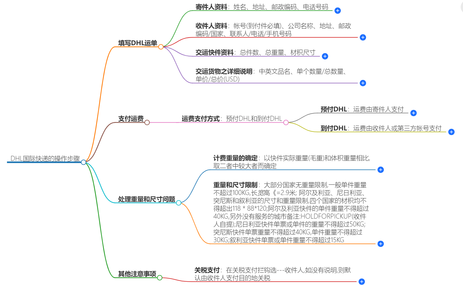 DHL国际快递操作步骤